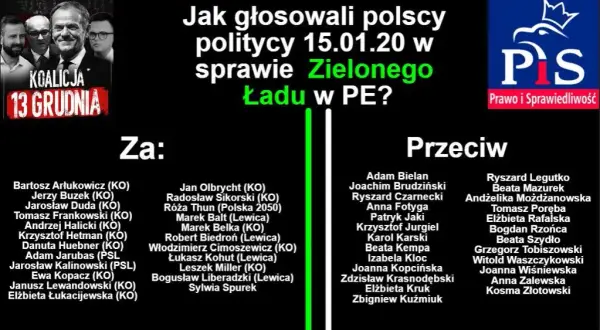 Kto głosował za zielonym ładem? Lista polskich europosłów i ich decyzje